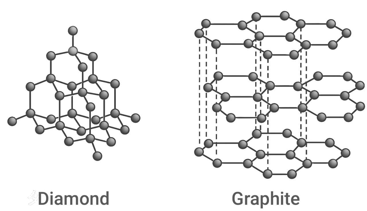 Diamond & Graphite Crystal-Structure
ダイヤと黒鉛の結晶構造の違い